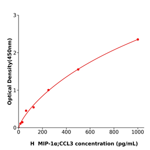 人巨噬细胞炎性蛋白1α(MIP-1α/CCL3)测定试剂盒,Human MIP-1α;CCL3 ELISA KIT