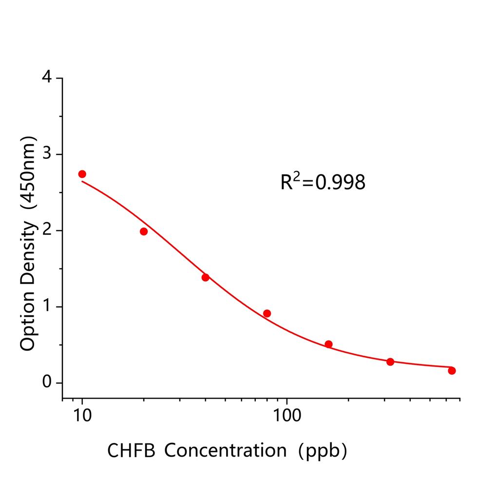 氰氟草酯(CHFB)ELISA试剂盒,CHFB ELISA KIT