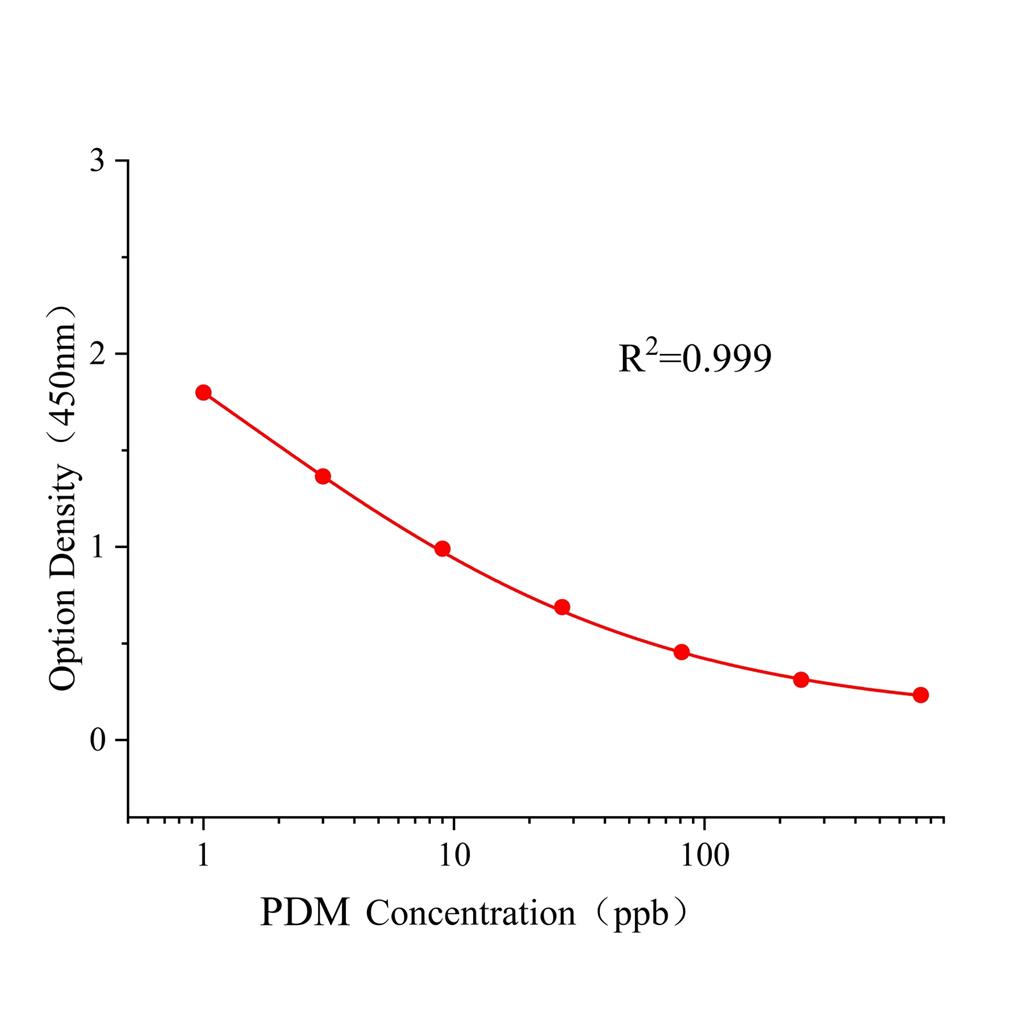 二甲戊灵(PDM)ELISA试剂盒,PDM ELISA KIT