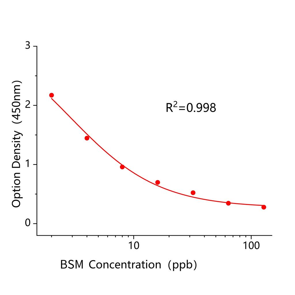 苄嘧磺隆(BSM)ELISA试剂盒,BSM ELISA KIT