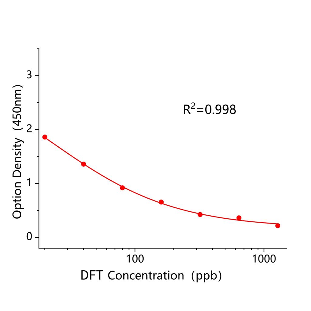丁醚脲(DFT)ELISA试剂盒,DFT ELISA KIT