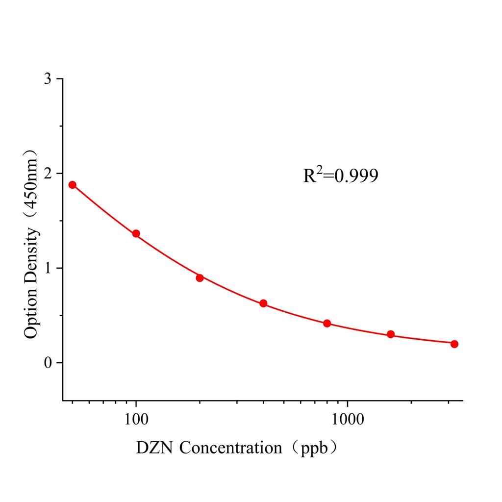 二嗪磷(DZN)ELISA试剂盒,DZN ELISA KIT