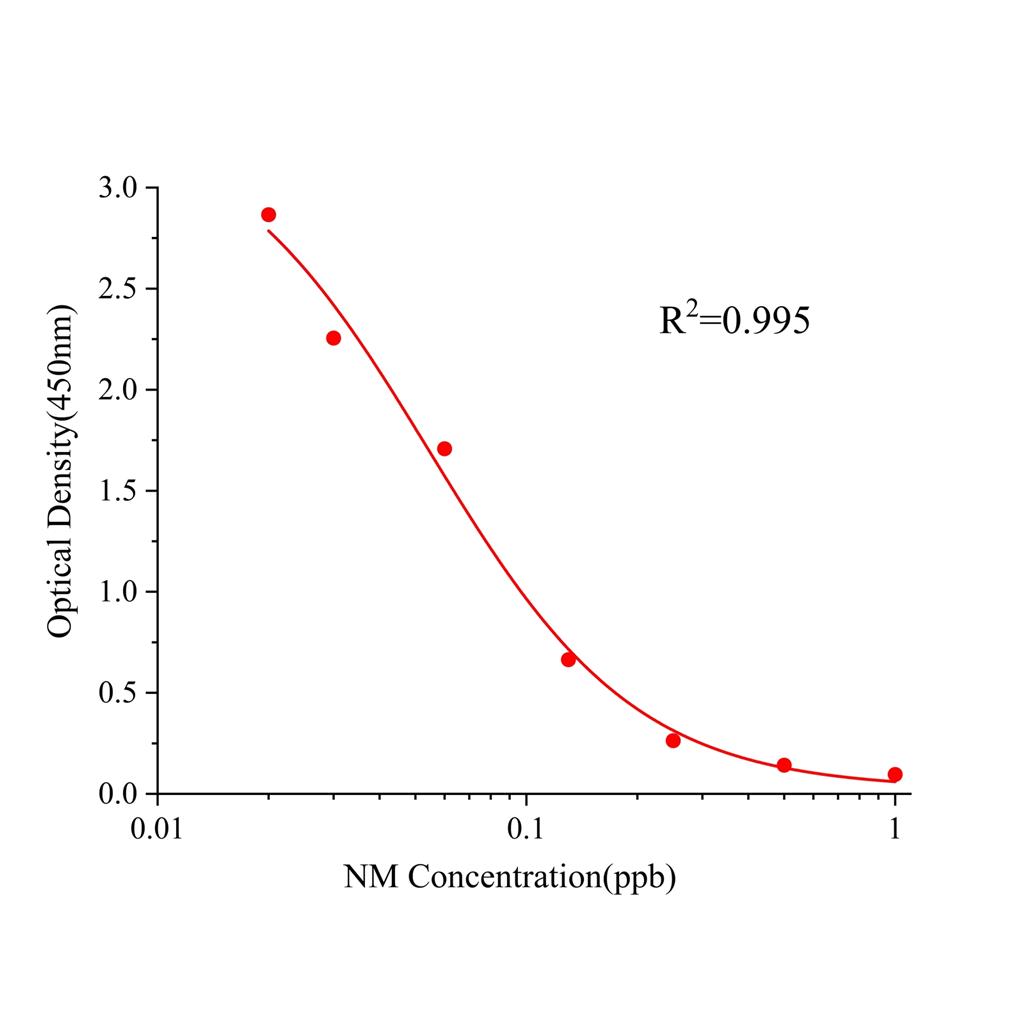 新霉素(NM)ELISA试剂盒,NM ELISA KIT