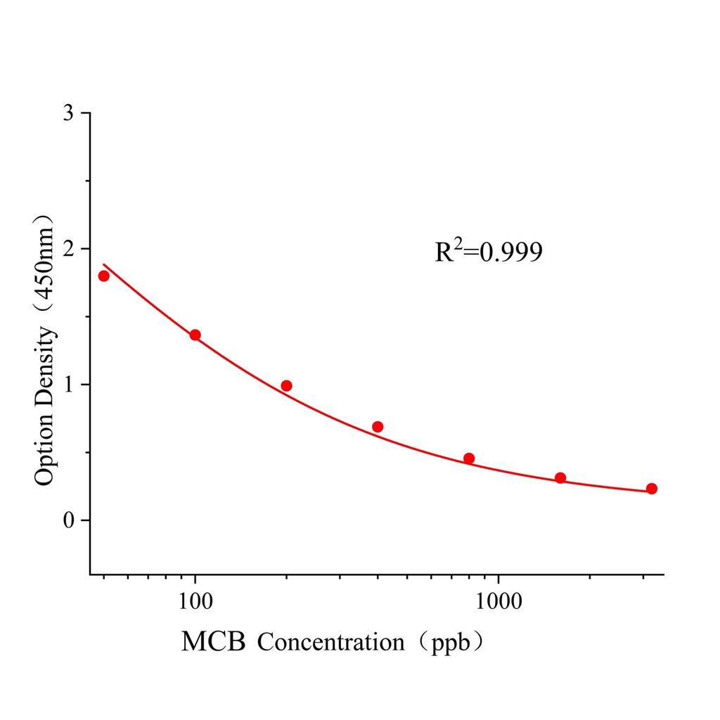 腈菌唑(MCB)ELISA试剂盒,MCB ELISA KIT