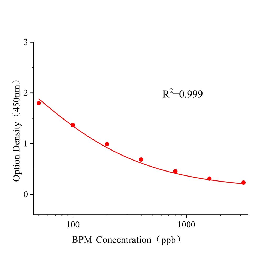 乙嘧酚磺酸酯(BPM)ELISA试剂盒,BPM ELISA KIT