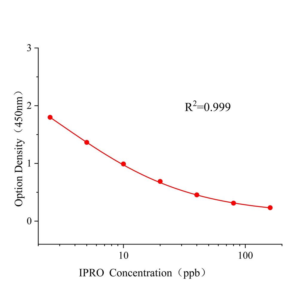 异菌脲(IPRO)ELISA试剂盒,IPRO ELISA KIT