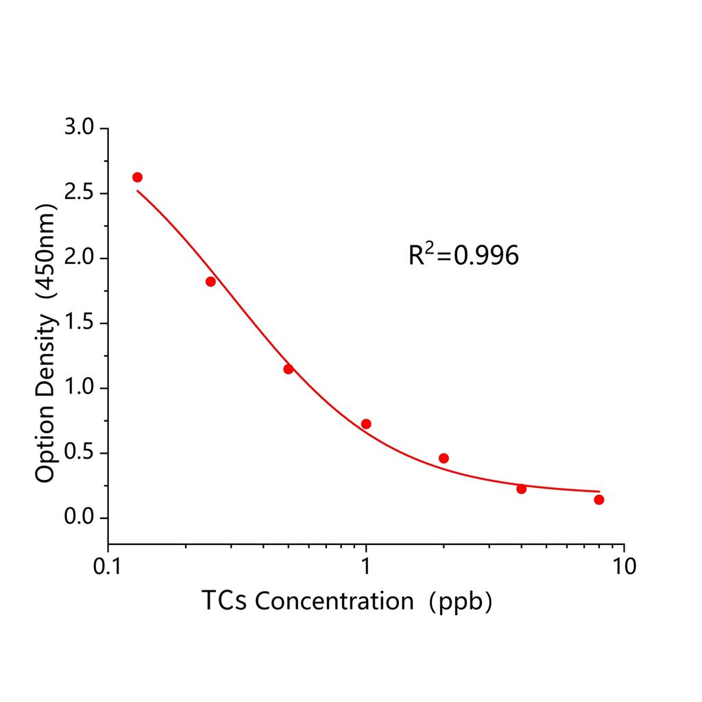四环素(TCs)ELISA试剂盒,TCs ELISA KIT