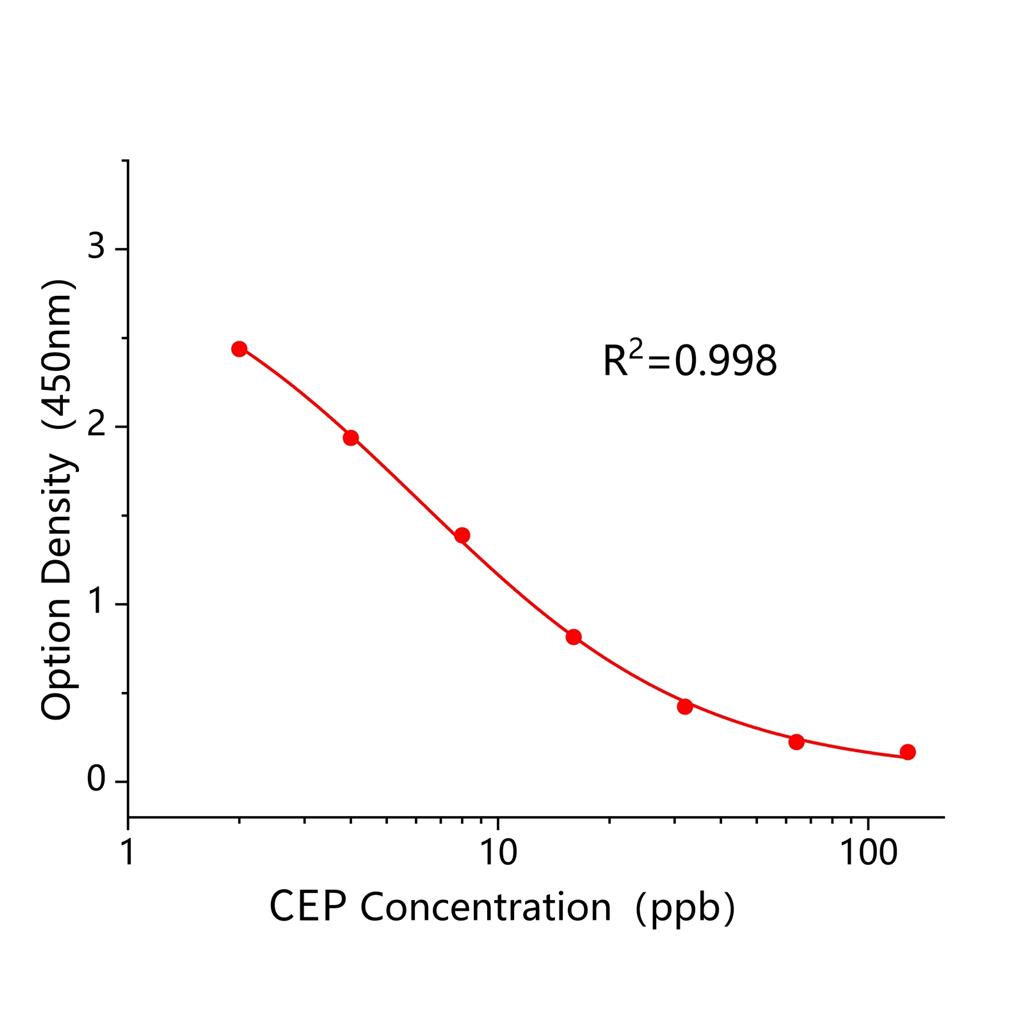 头孢匹林(CEP)ELISA试剂盒,CEP ELISA KIT