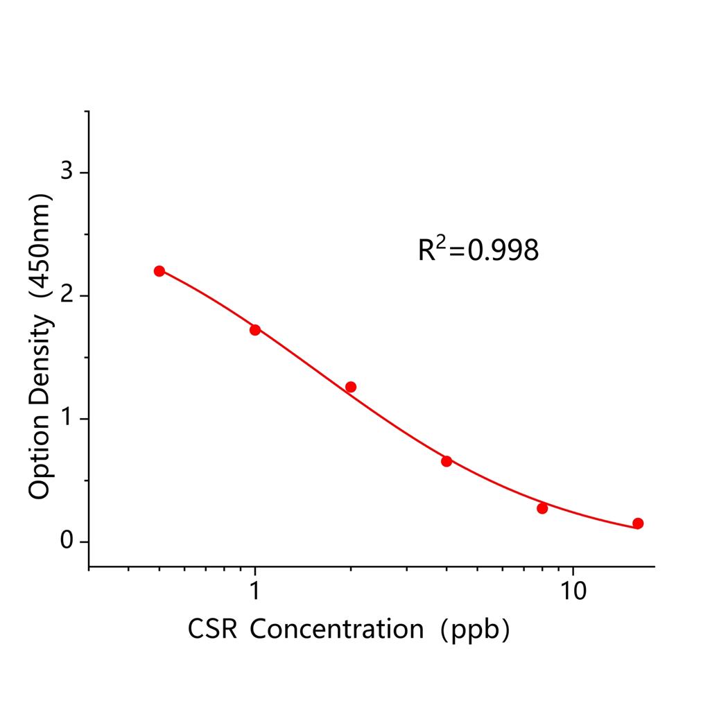 醚磺隆(CSR)ELISA试剂盒,CSR ELISA KIT