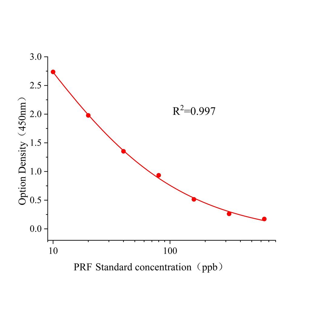 环酯草醚(PRF)ELISA试剂盒,PRF ELISA KIT