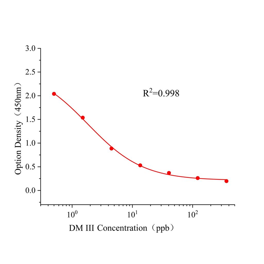 双酰胺多残III(DM III)ELISA试剂盒,DM III ELISA KIT