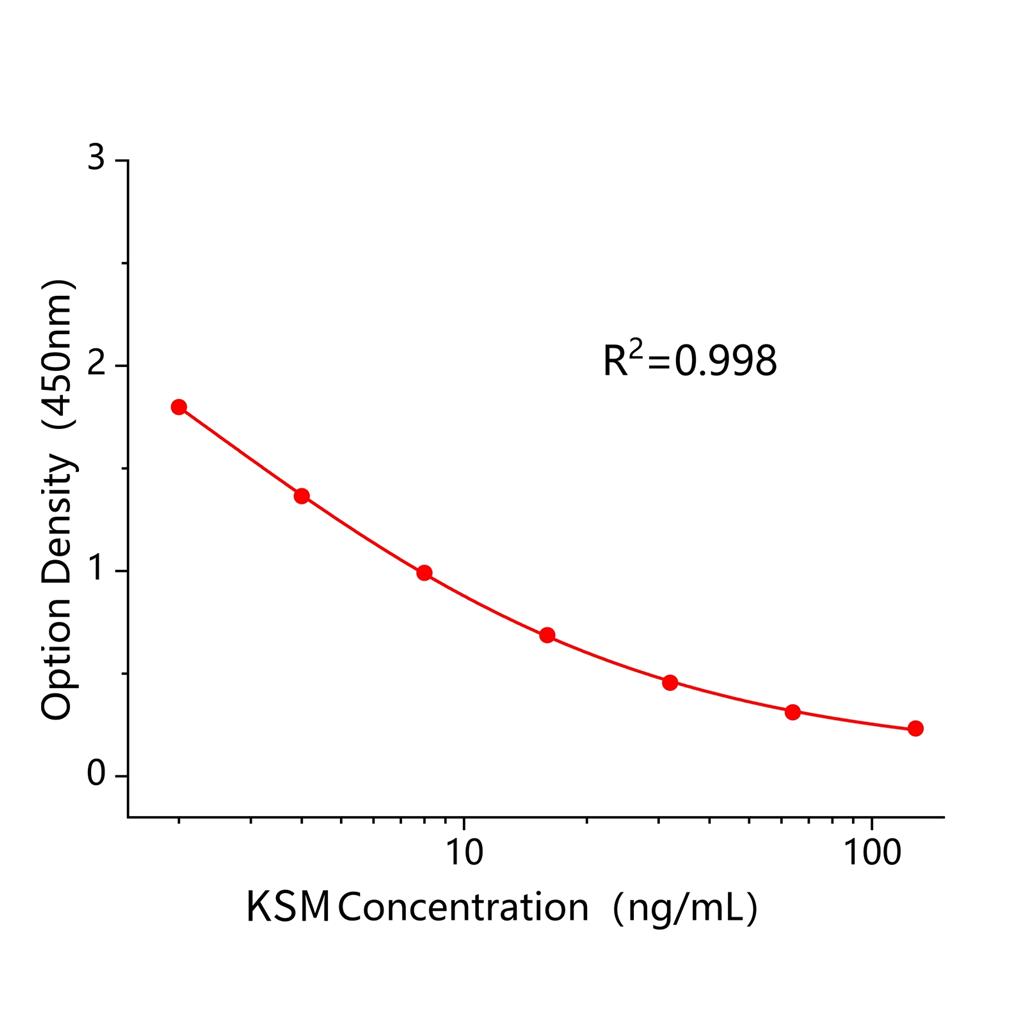 吉他霉素(KSM)ELISA试剂盒,KSM ELISA KIT