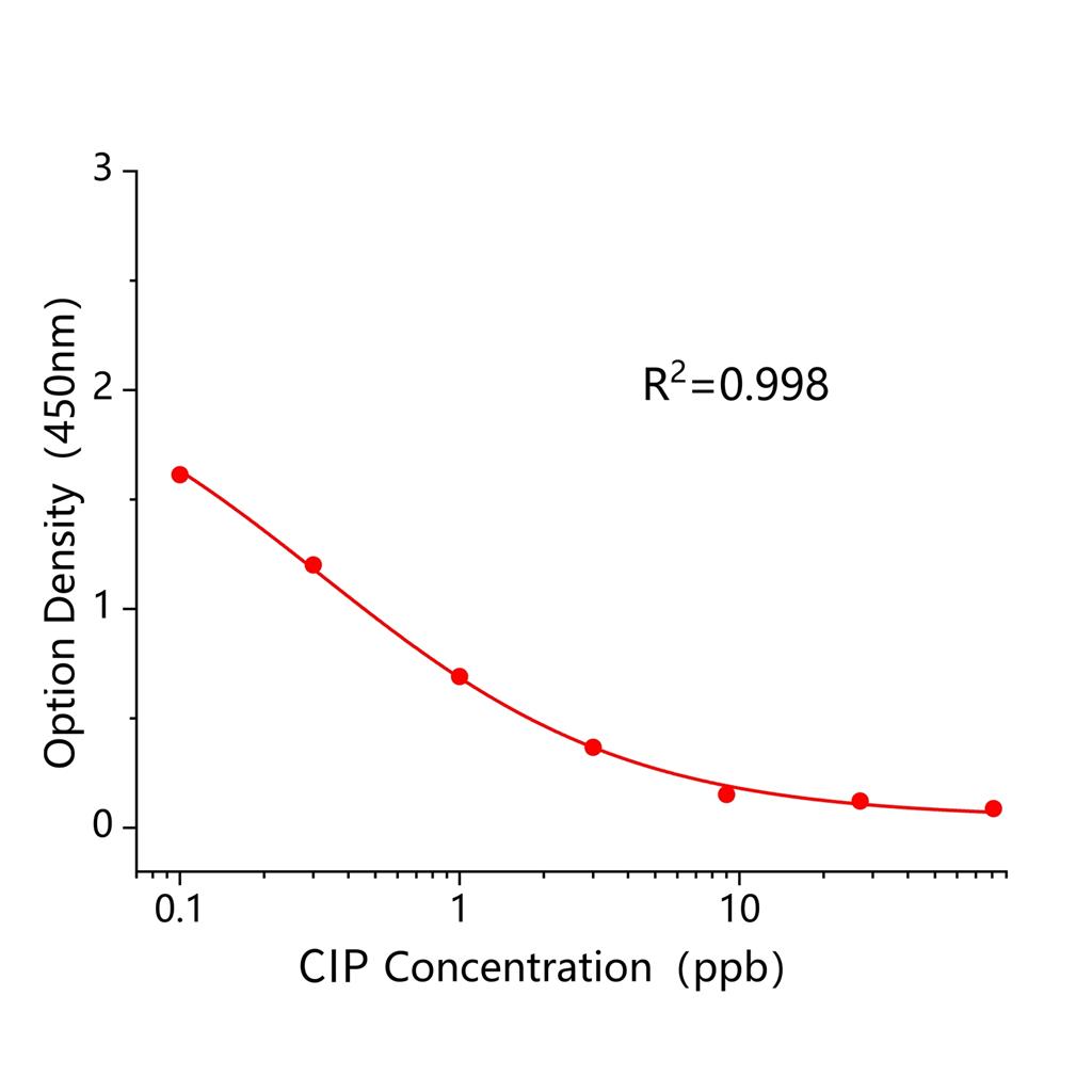 环丙沙星(CIP)ELISA试剂盒,CIP ELISA KIT