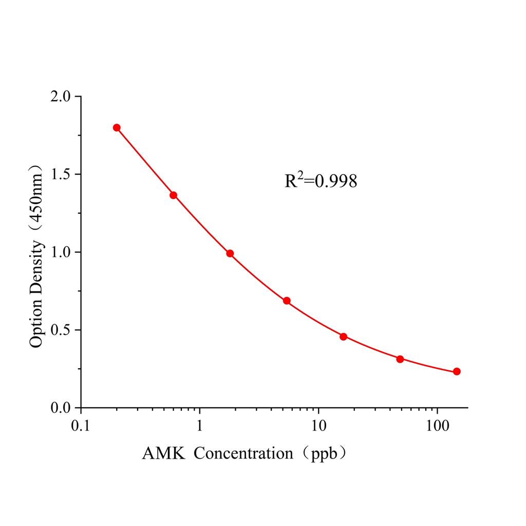 阿米卡星(AMK)ELISA试剂盒,AMK ELISA KIT