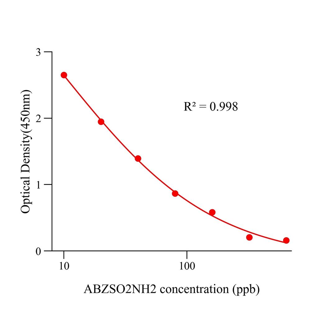 阿苯达唑-2-氨基砜(ABZSO2NH2)ELISA试剂盒,ABZSO2NH2 ELISA KIT