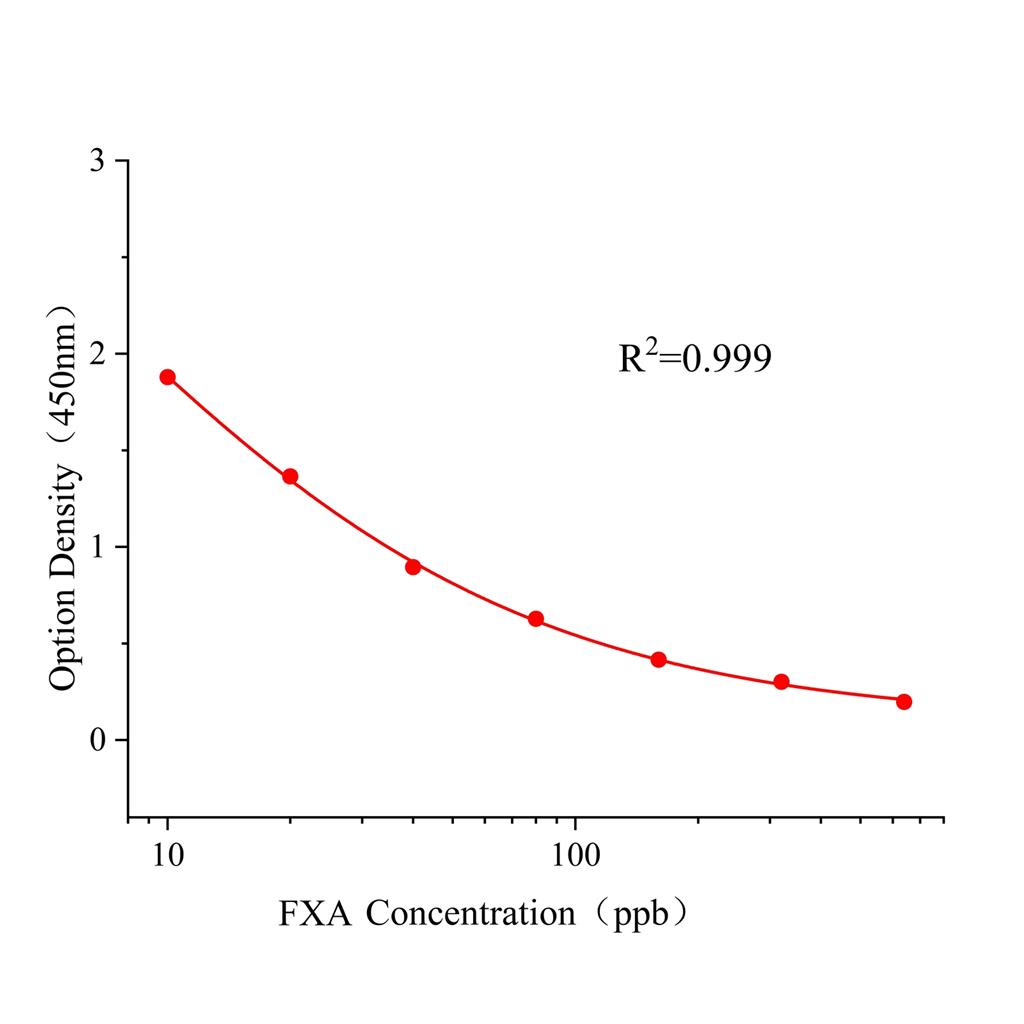 氟酰胺(FXA)ELISA试剂盒,FXA ELISA KIT