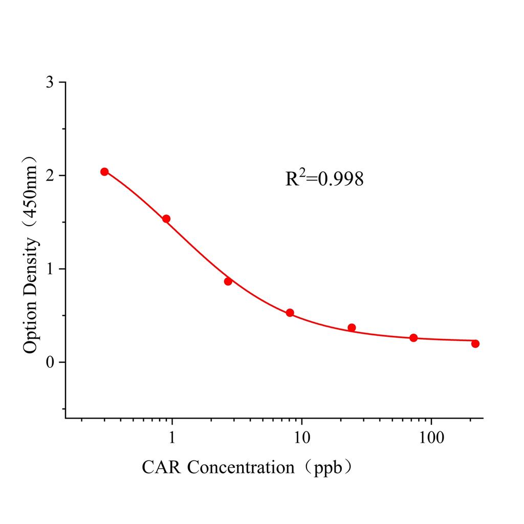 克百威(CAR)ELISA试剂盒,CAR ELISA KIT