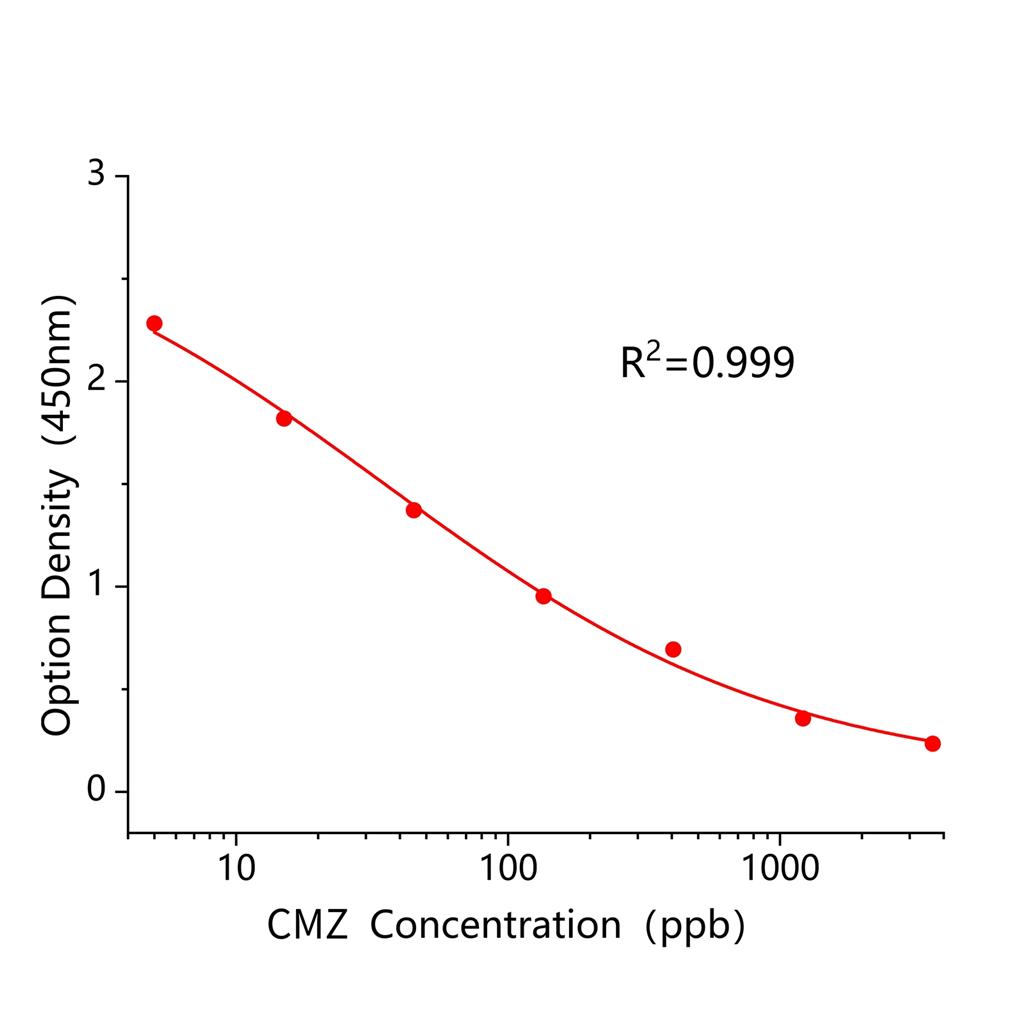 异恶草松(CMZ)ELISA试剂盒,CMZ ELISA KIT