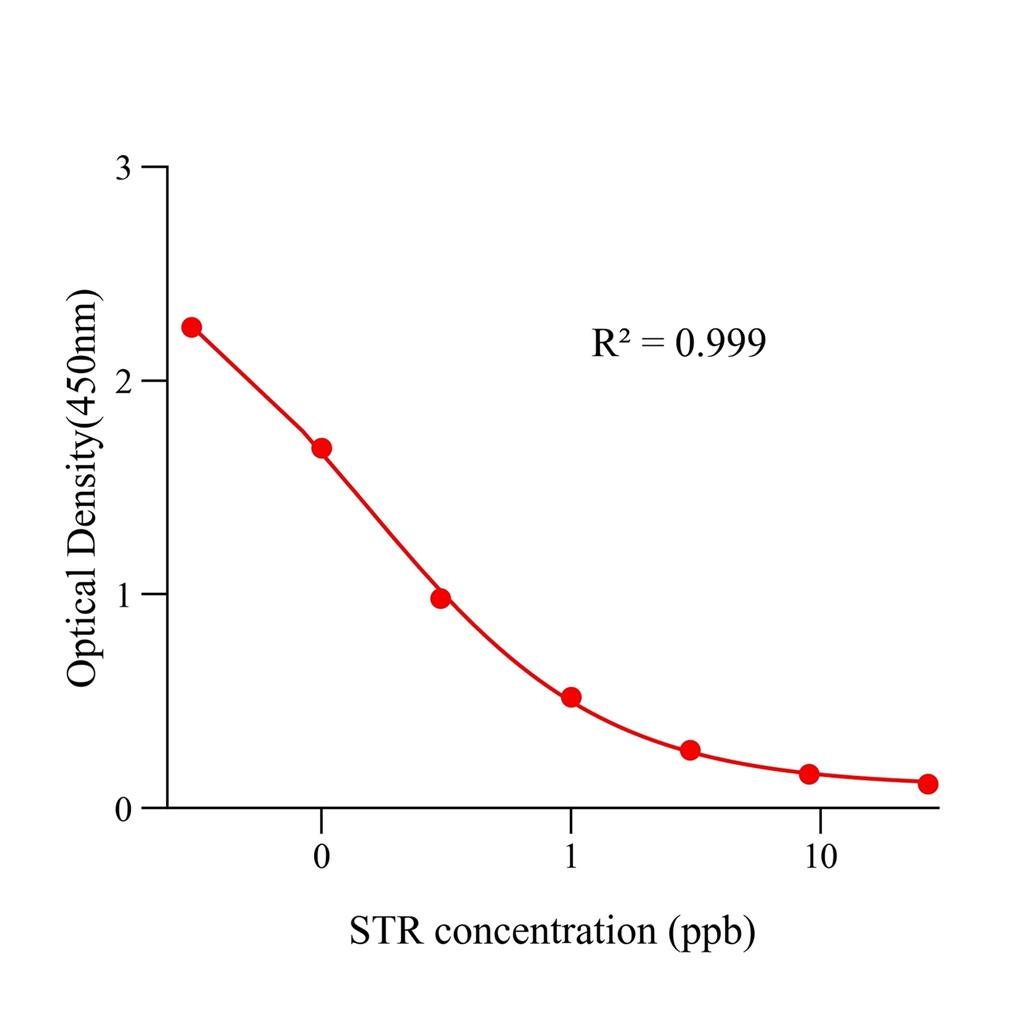 链霉素(STR)ELISA试剂盒,STR ELISA KIT