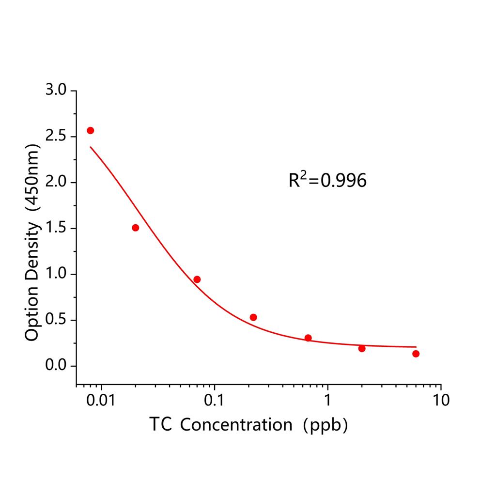 四环素特异(TC)ELISA试剂盒,TC ELISA KIT