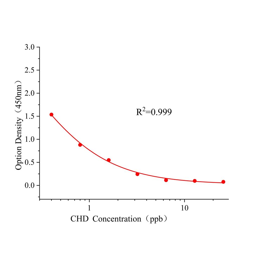 赛庚啶(CHD)ELISA试剂盒,CHD ELISA KIT
