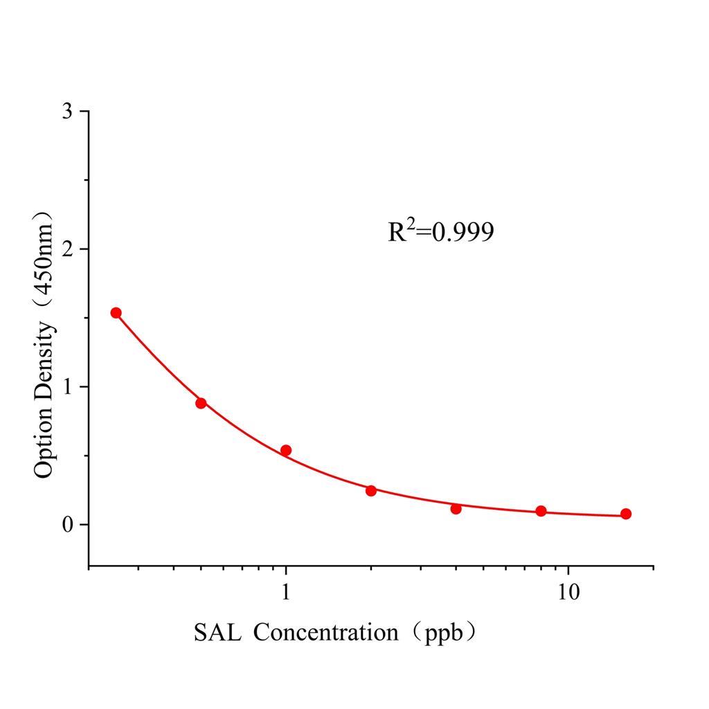沙丁胺醇(SAL)ELISA试剂盒,SAL ELISA KIT