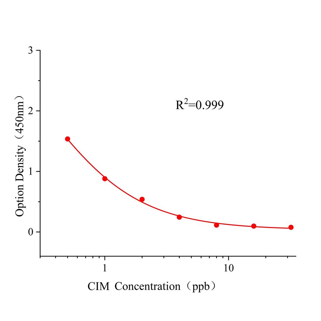 西马特罗(CIM)ELISA试剂盒,CIM ELISA KIT