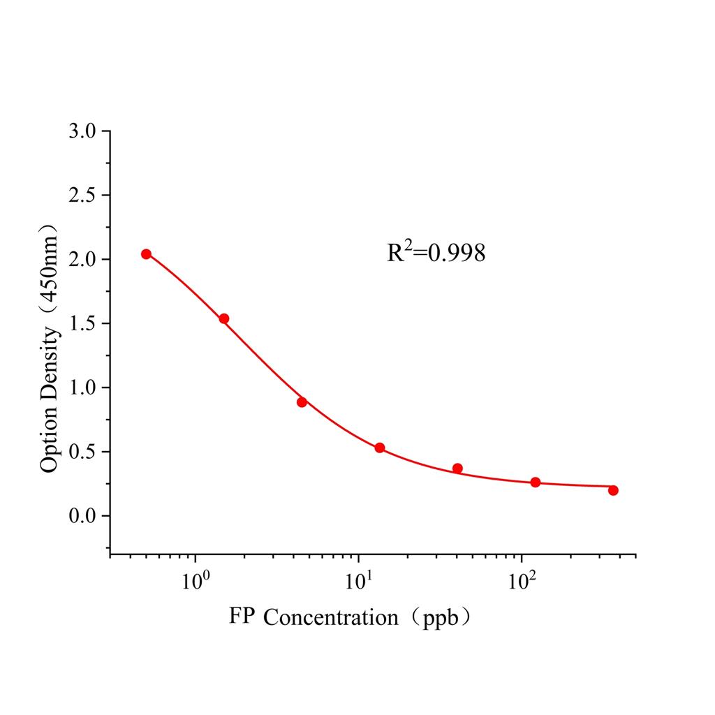 氟虫腈(FP)ELISA试剂盒,FP ELISA KIT