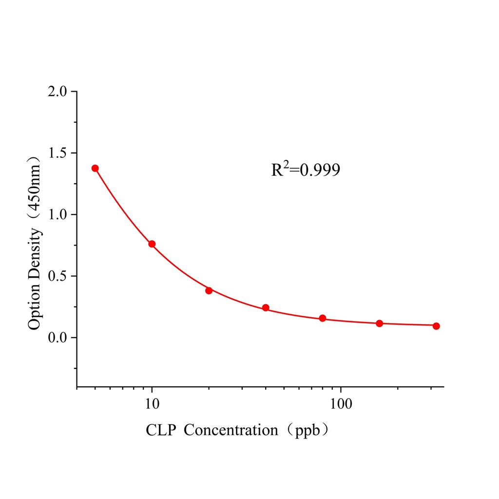 氯丙那林(CLP)ELISA试剂盒,CLP ELISA KIT