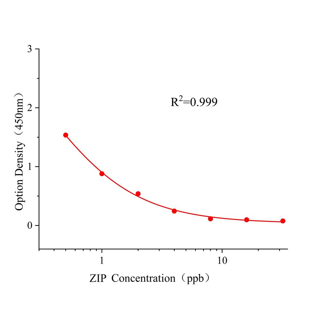 齐帕特罗(ZIP)ELISA试剂盒,ZIP ELISA KIT