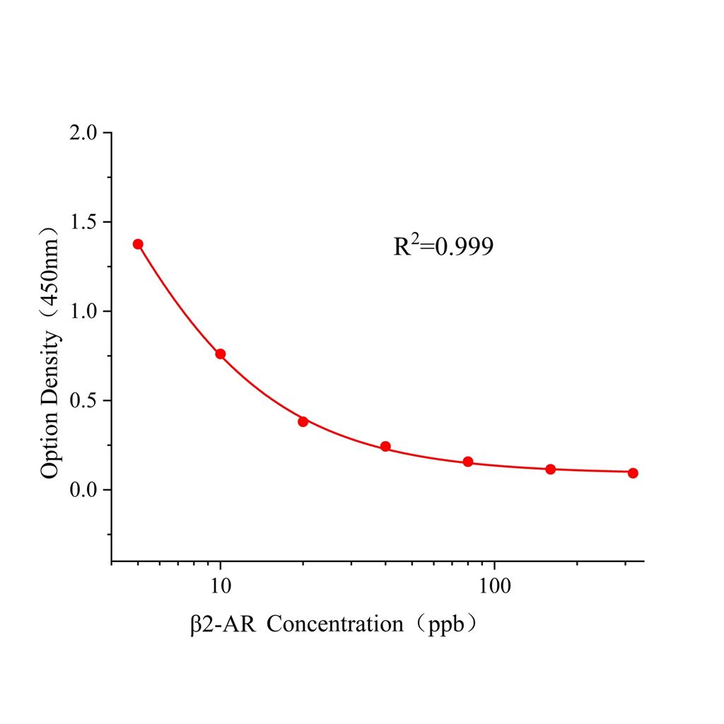 沙丁克伦二合一(β2-AR)ELISA试剂盒,β2AR ELISA KIT