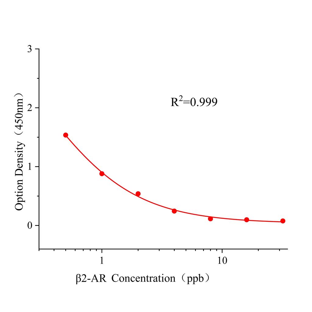 沙丁克伦莱克三合一(β2-AR)ELISA试剂盒,β2-AR ELISA KIT