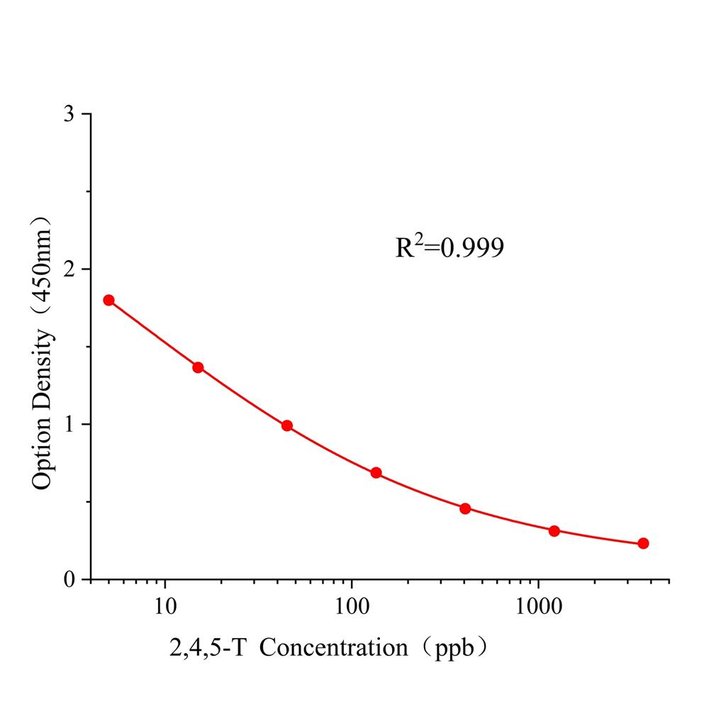 2,4,5-三氯苯氧乙酸(2,4,5-T)ELISA试剂盒,2,4,5-T ELISA KIT