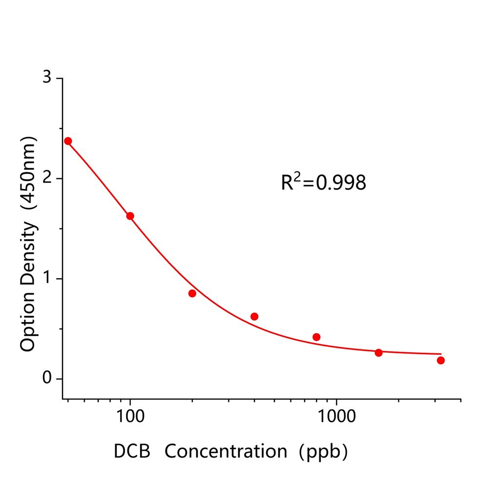 麦草畏(DCB)ELISA试剂盒,DCB ELISA KIT