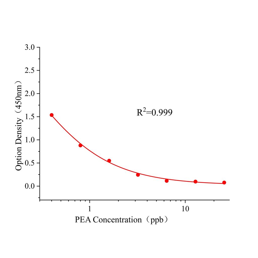 苯乙醇胺A(PEA)ELISA试剂盒,PEA ELISA KIT