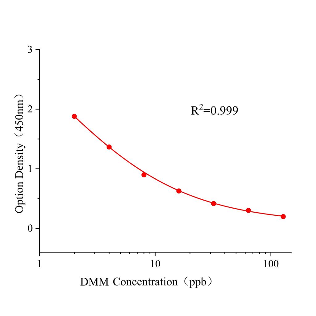 烯酰吗啉(DMM)ELISA试剂盒,DMM ELISA KIT