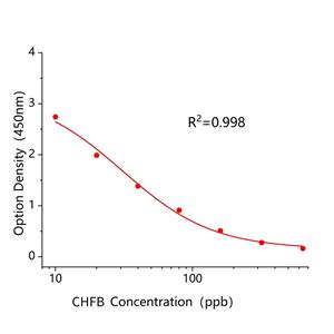 氰氟草酯(CHFB)ELISA试剂盒