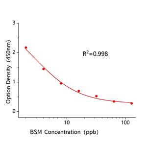 苄嘧磺隆(BSM)ELISA试剂盒