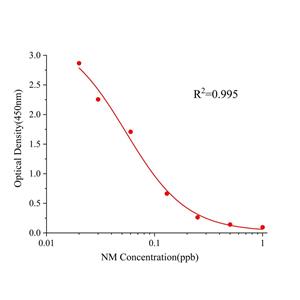 新霉素(NM)ELISA试剂盒