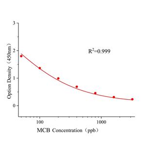 腈菌唑(MCB)ELISA试剂盒