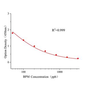 乙嘧酚磺酸酯(BPM)ELISA试剂盒