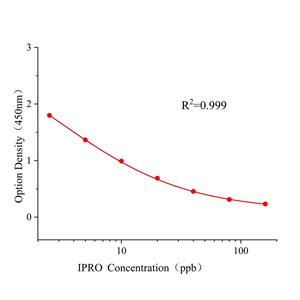 异菌脲(IPRO)ELISA试剂盒