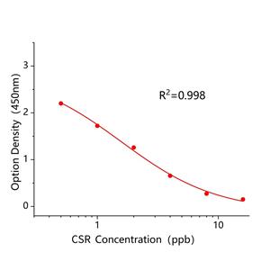 醚磺隆(CSR)ELISA试剂盒,CSR ELISA KIT