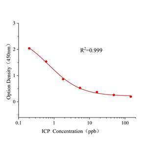 吡虫啉(ICP)ELISA试剂盒