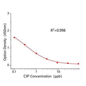 环丙沙星(CIP)ELISA试剂盒