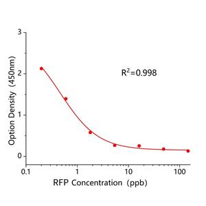 利福平(RFP)ELISA试剂盒