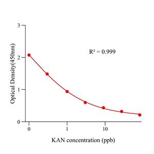 卡那霉素(KAN)ELISA试剂盒