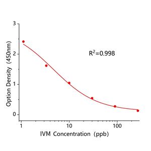 伊维菌素(IVM)ELISA试剂盒,IVM ELISA KIT
