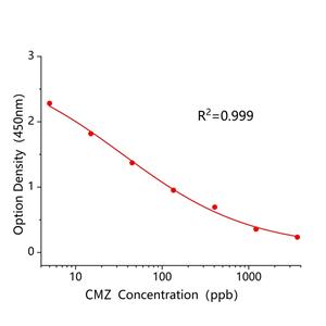 异恶草松(CMZ)ELISA试剂盒