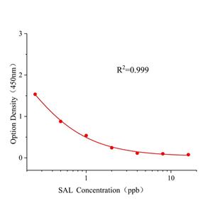 沙丁胺醇(SAL)ELISA试剂盒